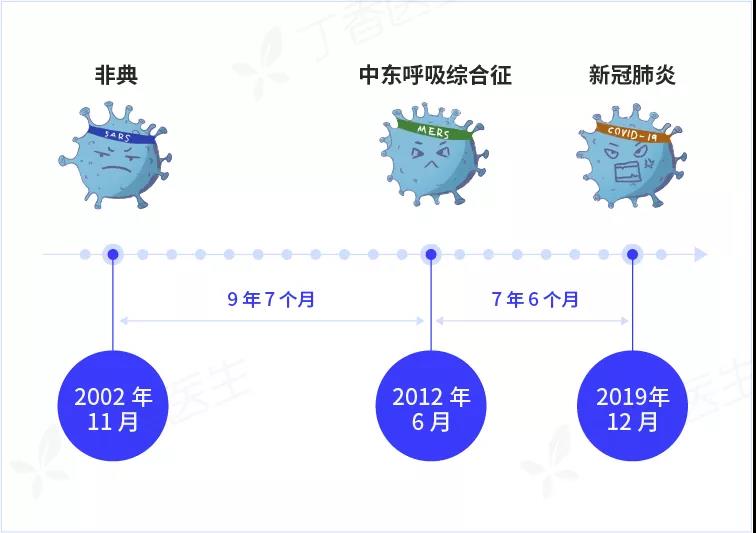 新冠病毒传染性比 sars 还强?一张图读懂引发疫情的冠状病毒